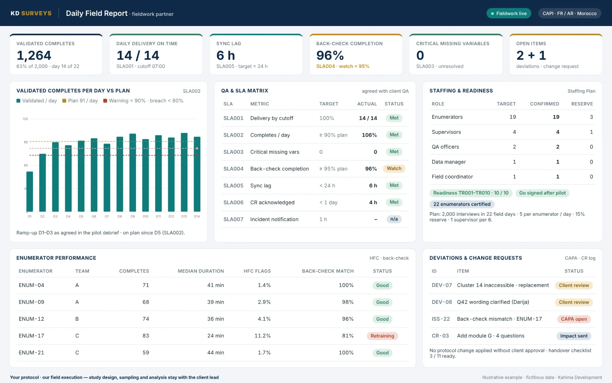 Illustrative fieldwork operations dashboard showing daily delivery, QA, staffing readiness, enumerator performance and change requests.