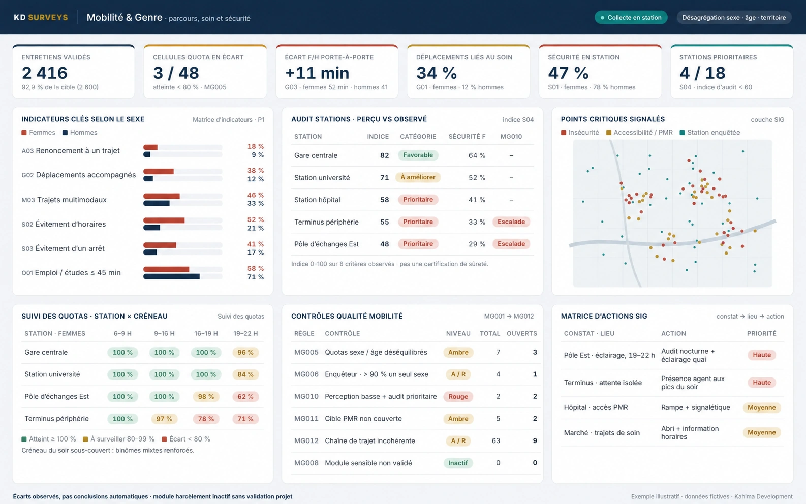 Cliquez pour afficher le tableau de bord en plein écran Tableau de bord illustratif Mobilité et Genre : indicateurs par sexe, audit des stations, quotas, sécurité et matrice d’actions SIG.